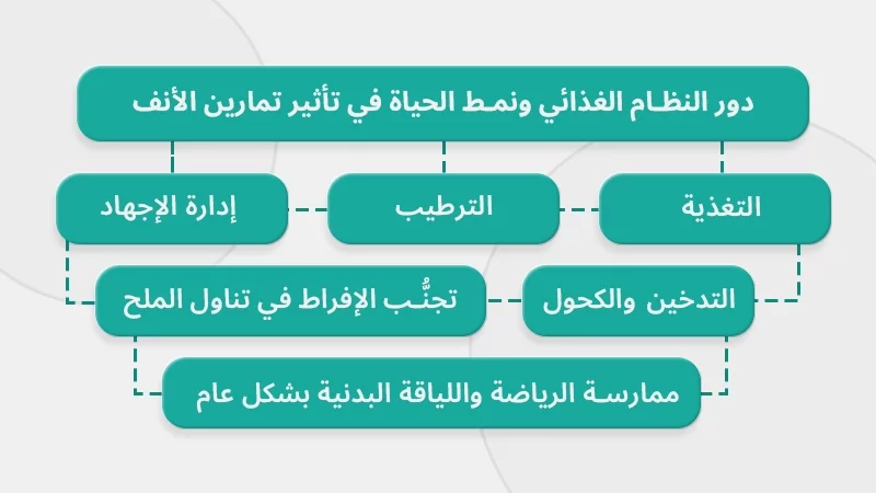 دور النظام الغذائي ونمط الحياة في تأثير تمارين الأنف