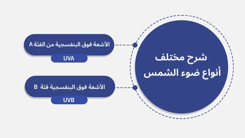 شرح مختلف أنواع ضوء الشمس