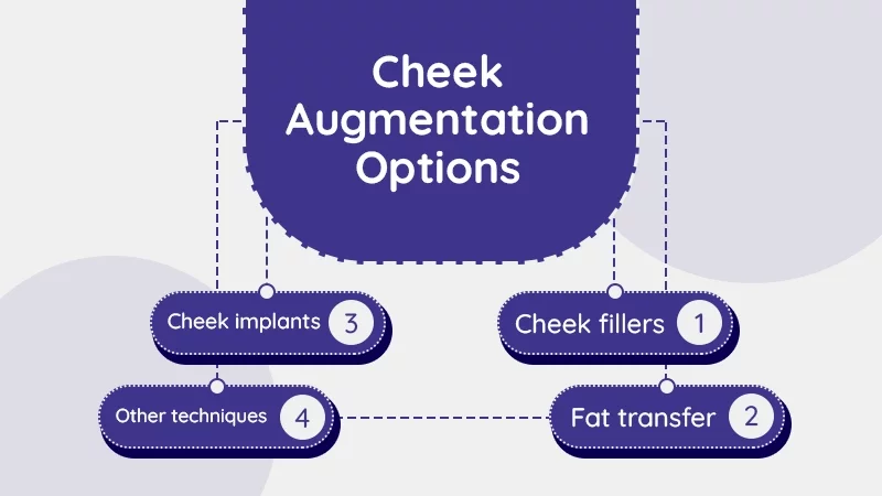 Cheek Augmentation Options