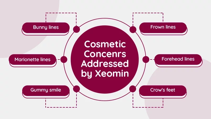 Cosmetic Concenrs Addressed by Xeomin