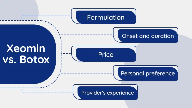 Xeomin vs Botox