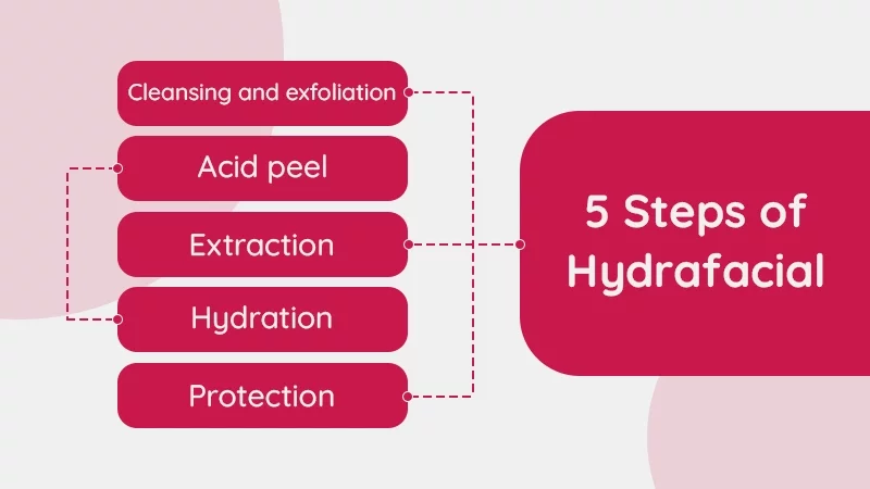 5 Steps of Hydrafacial