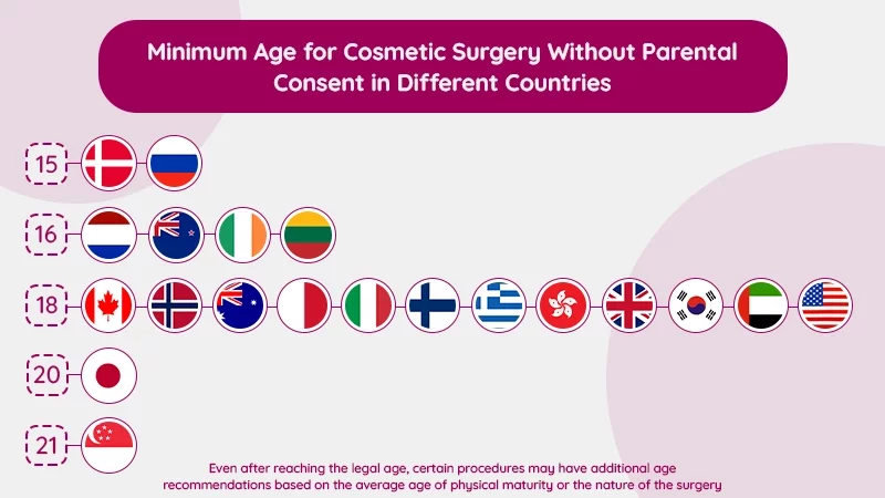 Minimum Age for Cosmetic Surgery Without Parental Consent in Different Countries