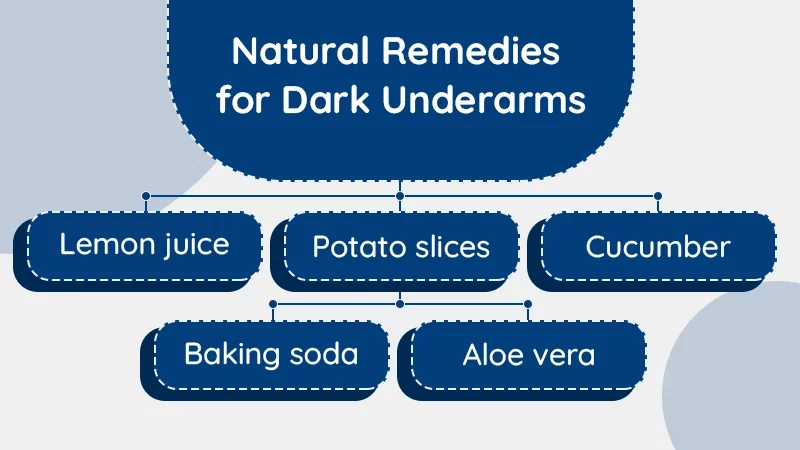 Natural Remedies for Dark Underarms