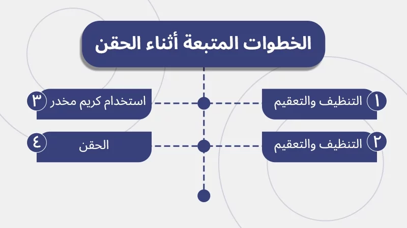 الخطوات المتبعة أثناء الحقن