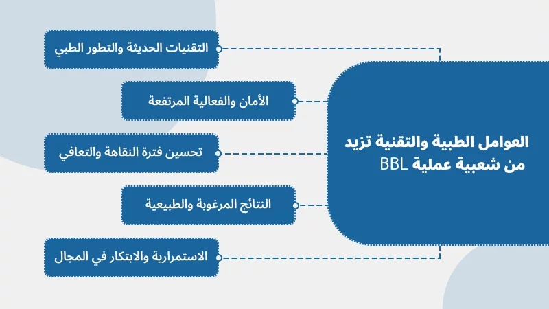 العوامل الطبية والتقنية تزيد من شعبية عملية BBL