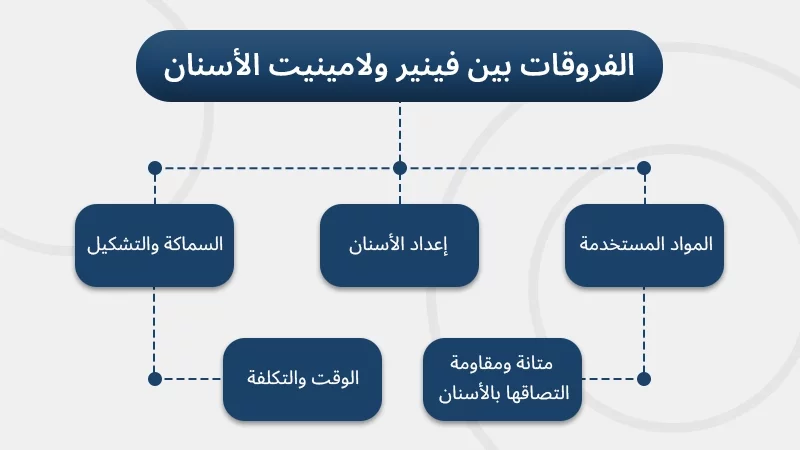 الفروقات بين فينير ولامينيت الأسنان