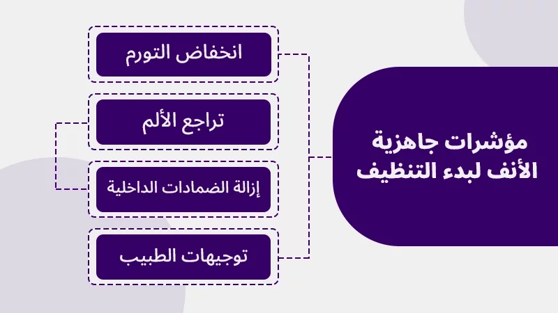 مؤشرات جاهزية الأنف لبدء التنظيف