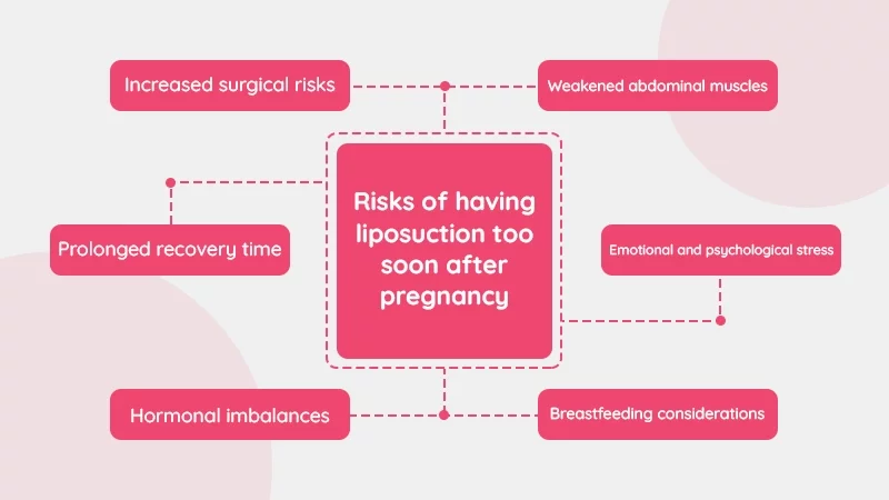 Risks of having liposuction too soon after pregnancy